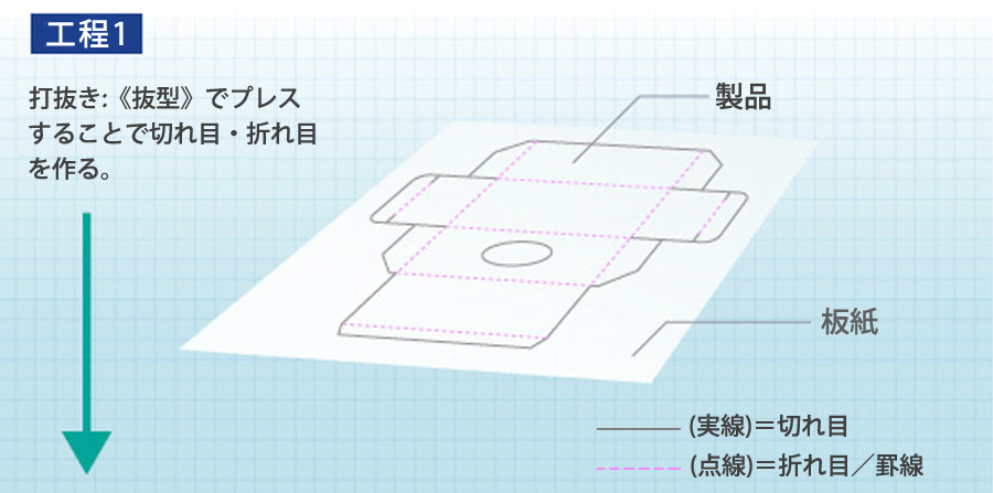 【工程1】打抜き:《抜型》でプレスすることで切れ目・折れ目を作る。