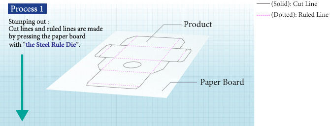 [Process 1] Stamping out: Cut lines and ruled lines are made by pressing with the Steel Rule Die.