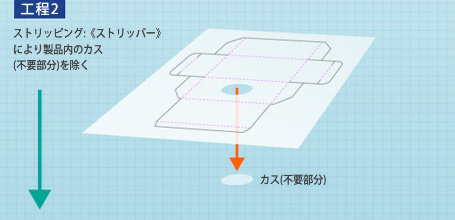 【工程2】ストリッピング:《ストリッパー》により製品内のカス(不要部分)を抜く。