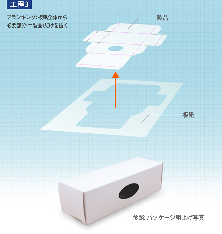【工程3】《ブランキング》:板紙全体から必要部分(=製品)だけを抜く。