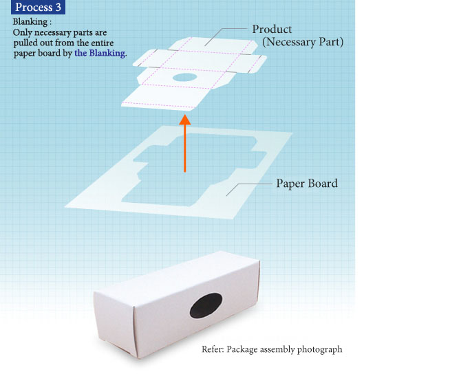 [Process 3] Blanking: Only neccessary parts are pulled out from the entire paper board